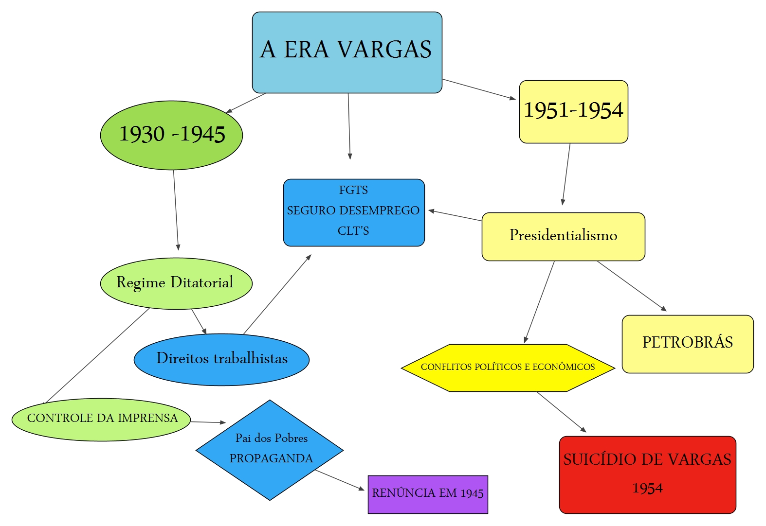 Hist Ria E Diversidade Mapa Conceitual A Era Vargas